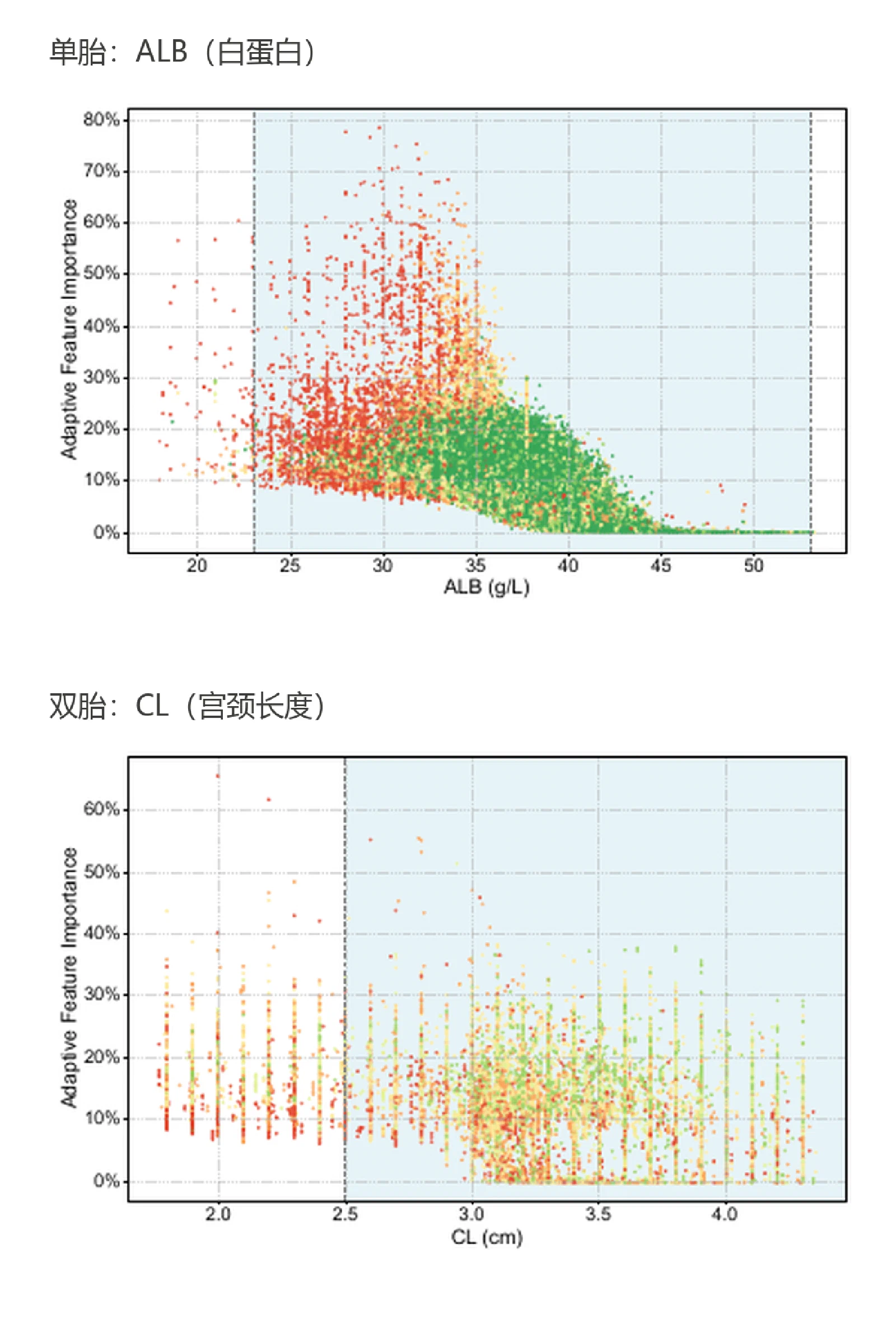 动态安全区间：单胎看白蛋白（ALB），双胎看宫颈长度（CL）